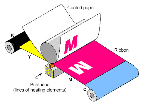 Illustration of dye-sublimation printer functionality