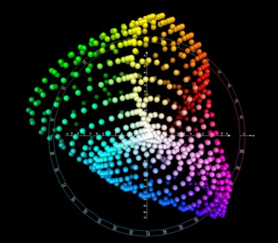 Exploring Color Models: HSL, HSV, and Lab 5 Lab color