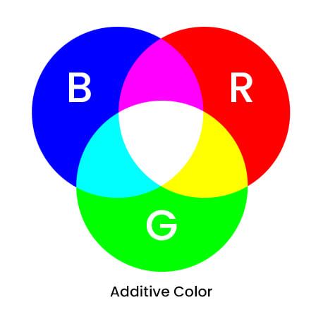 Exploring Color Models: HSL, HSV, and Lab 1 additive color