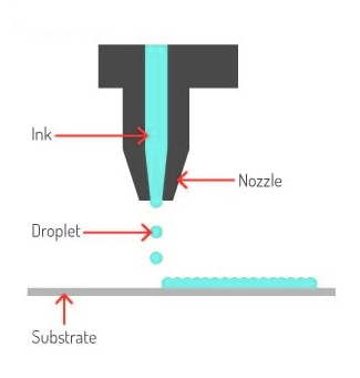 Illustration of an Inkjet printer functionality