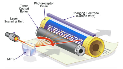 Illustration of laser printer functionality