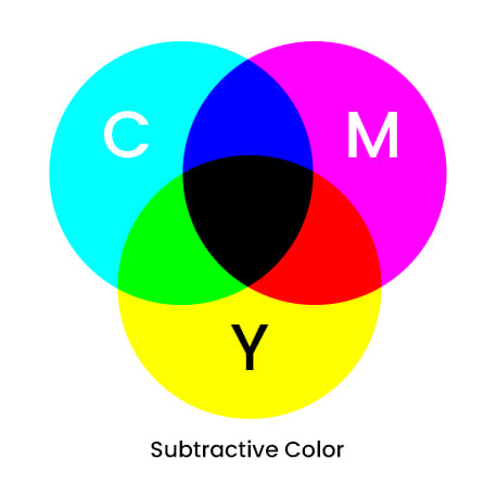 subtractive color